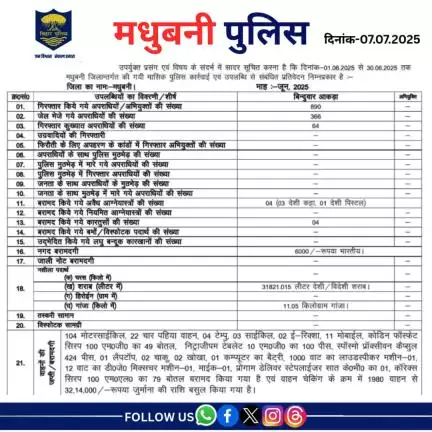 SP, मधुबनी के नेतृत्व में पूरे जिले में दिनांक-01.06.2025 से 30.06.2025 तक कि गई मासिक पुलिस कार्रवाई एवम उपलब्धि