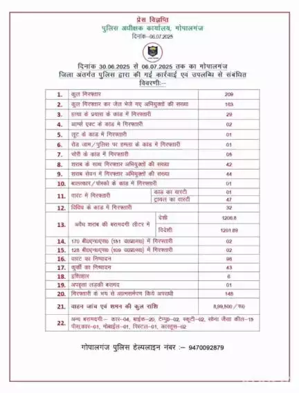 गोपालगंज पुलिस द्वारा की गई कार्रवाई एवं उपलब्धि से संबंधित विवरणी :-