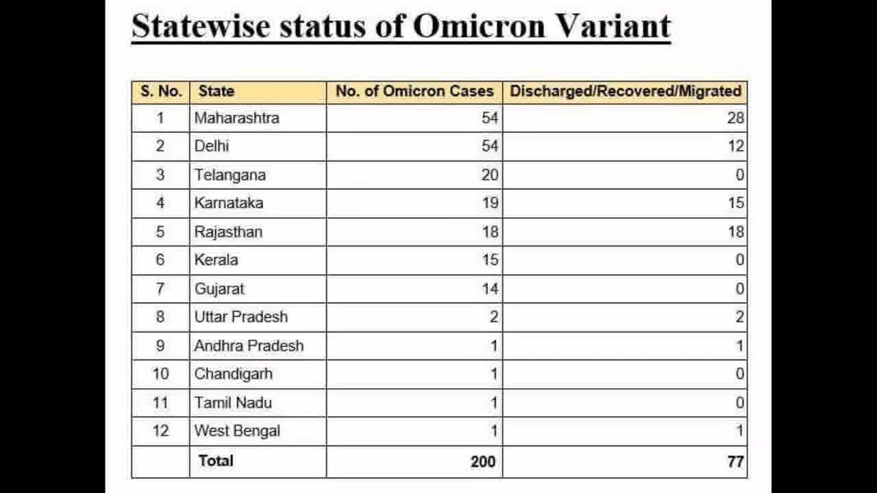 भारत मे omicron के मामले 200 के पार, अमेरिका में पहली मौत दर्ज #omicron #कोरोना #भारत #लंदन #अमेरिका #कोरोनावायरस