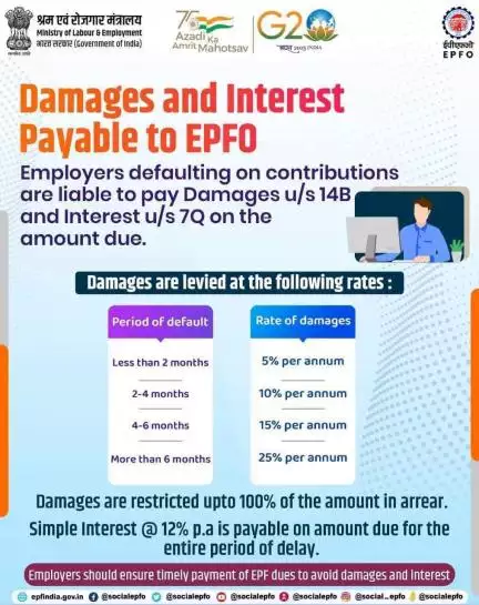 Employers defaulting on contributions are liable to pay Damages & Interest on the amount due.

#AmritMahotsav #epfowithy