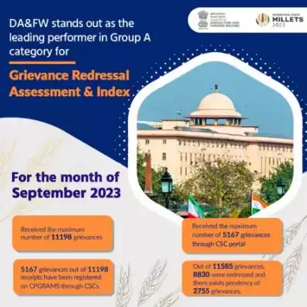 In the latest #CPGRAMS report for September 2023, released by DARPG, the Department of Agriculture & Farmers Welfare (DA&FW) stands out as the leading performer in Group A category for Grievance Redressal Assessment & Index.