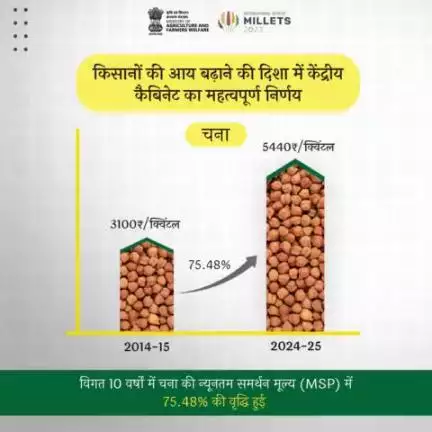 किसानों का विकास, आर्थिक सुरक्षा के साथ!
.
चने का न्यूनतम समर्थन मूल्य आरएमएस 2014-15 में 3100 ₹/क्विंटल की तुलना में वर्ष 2024-25 में 75.48% वृद्धि के साथ 5440 ₹/क्विंटल हुआ।
#agrigoi #MSPHaiOrRahega #CabinetDecision