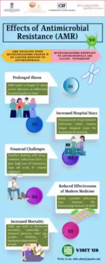 Ever wondered about the impact of antibiotic resistance? 🤔 Check out our infographic. Antimicrobial resistance is more than a challenge—it's a community concern. Let's stay informed and take action. 💊🚫 #OneHealth #OnehealthIndia #WAAW #A