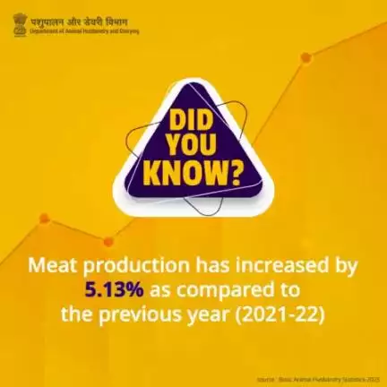 Meat production witnesses a significant upswing, growing by 5.13% compared to the previous year (2021-22), indicating a positive trend in the industry. 
#MeatProduction #GlobalRanking