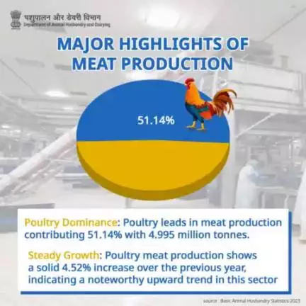 Poultry takes the lead, contributing 51.14% of meat production with a solid 4.52% growth from the previous year, highlighting a consistent and noteworthy upward trend in the sector.
#MeatProduction #poultry #PoultryFarm