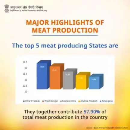 There are five top meat-producing states in India, which together contribute 57.90% to the total meat production in the country. #MeatProduction #poultry