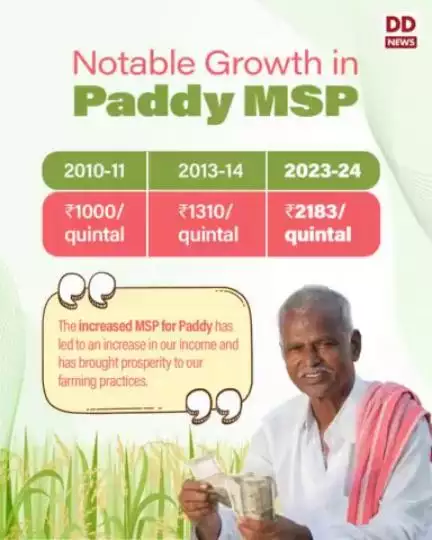 Paddy's #MSP has seen a notable rise from Rs. 1,310/quintal in 2013-14 to Rs. 2,183/quintal in 2023-24.

#EmpoweringAnnadatas #FarmersWelfare