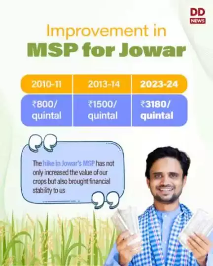 #AnnadataKaSamman | Paddy's #MSP has seen a notable rise from Rs. 1,310/quintal in 2013-14 to Rs. 2,183/quintal in 2023-24.

#Farmers #FarmersWelfare #agrigoi #pibindia #mib_india