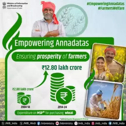 Empowering #Annadatas: Ensuring prosperity of farmers!🌾🇮🇳
➡️Expenditure on MSP for purchasing wheat:
🔷2004-14: ₹2.80 lakh crore
🔷2014-24: ₹12.80 lakh cr #cabinetdecisions #msp #pibindia #mib_india