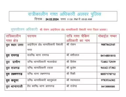 रात्रि में किसी प्रकार की सहायता के लिए उक्त अधिकारियो से संपर्क कर सकते है।
आपकी सुरक्षा हमारी प्राथमिकता है। 

#rajasthanpolice
#NightPatrolNumbers #StayS