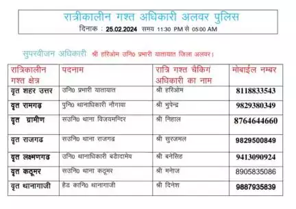 रात्रि में किसी प्रकार की सहायता के लिए उक्त अधिकारियो से संपर्क कर सकते है।
आपकी सुरक्षा हमारी प्राथमिकता है। 

#rajasthanpolice
#NightPatrolNumbers #StayS