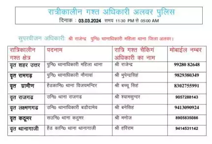 रात्रि में किसी प्रकार की सहायता के लिए उक्त अधिकारियो से संपर्क कर सकते है।
आपकी सुरक्षा हमारी प्राथमिकता है। 

#rajasthanpolice
#NightPatrolNumbers #StayS