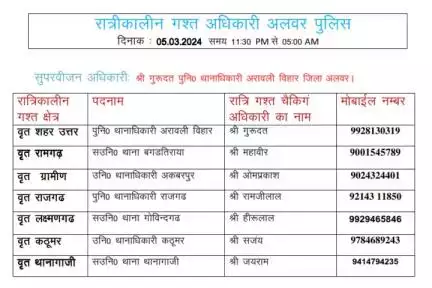 रात्रि में किसी प्रकार की सहायता के लिए उक्त अधिकारियो से संपर्क कर सकते है।
आपकी सुरक्षा हमारी प्राथमिकता है। 

#rajasthanpolice
#NightPatrolNumbers #StayS