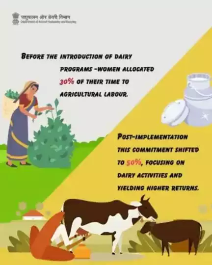 Moo-ving Towards Aatmanirbhar bharat: 
 The engagement of women in the dairy sector not only revolutionizes the rural economy but also propels it towards self-reliance.
#empoweringwomenthroughdairy #inspirational #dairyfree