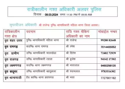 रात्रि में किसी प्रकार की सहायता के लिए उक्त अधिकारियो से संपर्क कर सकते है।
आपकी सुरक्षा हमारी प्राथमिकता है। 

#rajasthanpolice
#NightPatrolNumbers #StayS